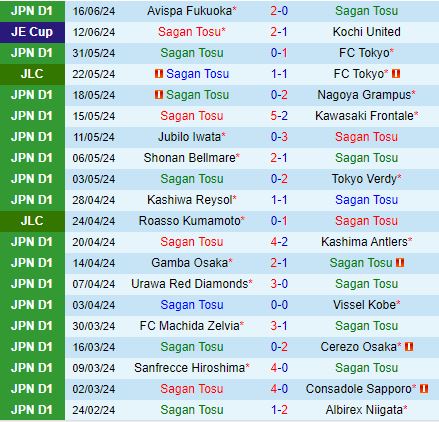Nhận định Sagan Tosu vs Kyoto Sanga 17h00 ngày 226 (VĐQG Nhật Bản 2024) 2