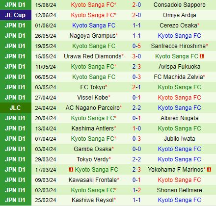 Nhận định Sagan Tosu vs Kyoto Sanga 17h00 ngày 226 (VĐQG Nhật Bản 2024) 3