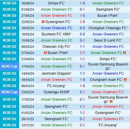 Nhận định Ansan Greeners vs Cheonan 17h00 ngày 236 (Hạng 2 Hàn Quốc 2024) 2