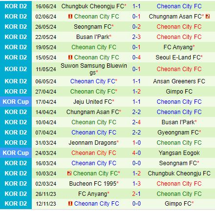 Nhận định Ansan Greeners vs Cheonan 17h00 ngày 236 (Hạng 2 Hàn Quốc 2024) 3