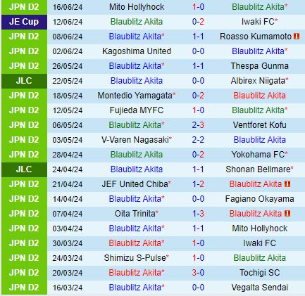 Nhận định Blaublitz Akita vs Shimizu S-Pulse 12h00 ngày 236 (Hạng 2 Nhật Bản 2024) 2