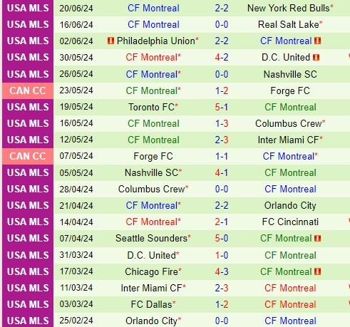 Nhận định Colorado Rapids vs CF Montreal 8h30 ngày 236 (Nhà nghề Mỹ) 3 Nhận định Colorado Rapids vs CF Montreal 8h30 ngày 236 (Nhà nghề Mỹ) 3