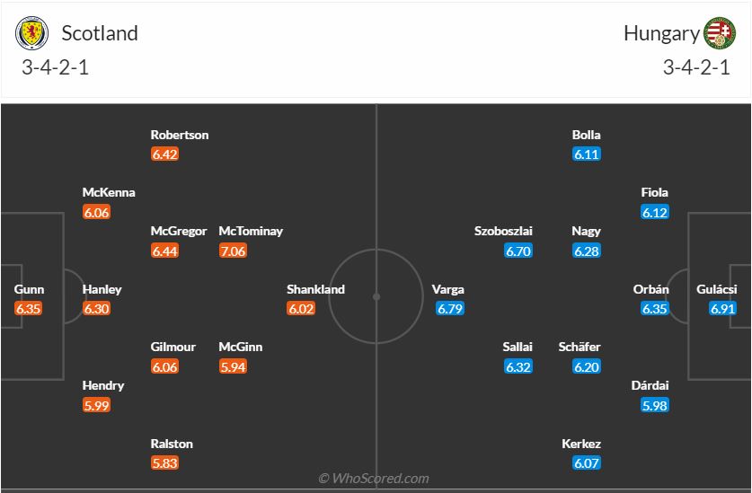 Đội hình dự kiến Scotland vs Hungary ngày 246 (Bảng A Euro 2024) 1