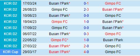 Nhận định Gimpo vs Busan IPark 17h00 ngày 236 (Hạng 2 Hàn Quốc 2024) 1