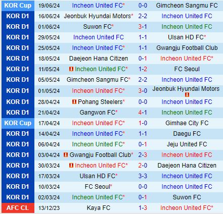 Nhận định Incheon vs Pohang Steelers 16h00 ngày 236 (VĐQG Hàn Quốc 2024) 2