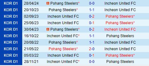 Nhận định Incheon vs Pohang Steelers 16h00 ngày 236 (VĐQG Hàn Quốc 2024) 1