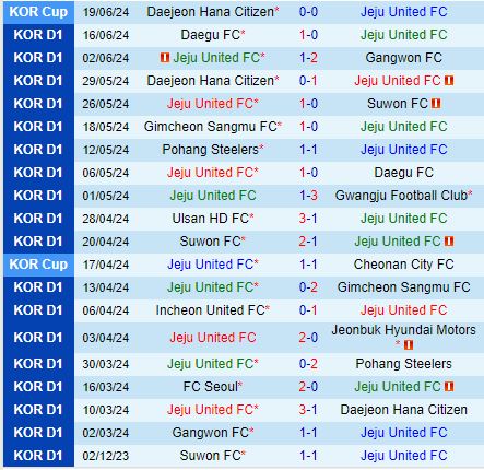Nhận định Jeju vs Ulsan Hyundai 16h00 ngày 236 (VĐQG Hàn Quốc 2024) 2