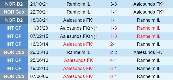 Nhận định Aalesund vs Ranheim 22h00 ngày 236 (Hạng 2 Na Uy 2024) 1