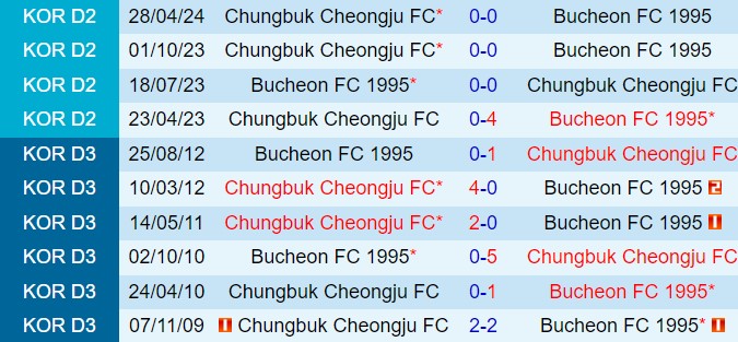 Nhận định Bucheon vs Cheongju 17h00 ngày 236 (Hạng 2 Hàn Quốc 2024) 1