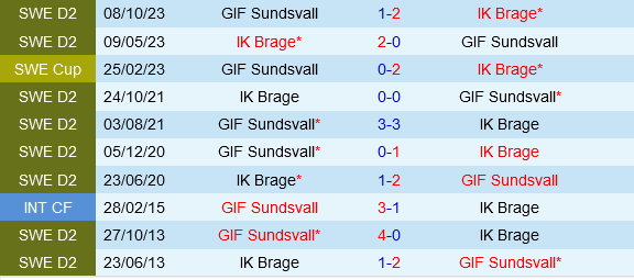 Brage vs Sundsvall