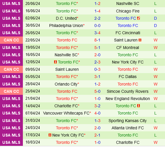 New York Red Bulls vs Toronto