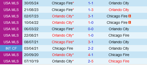 Orlando vs Chicago Fire Orlando vs Chicago Fire