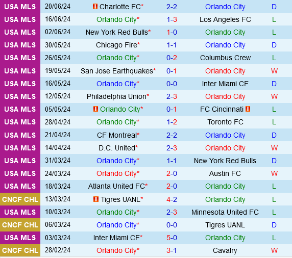 Orlando vs Chicago Fire Orlando vs Chicago Fire