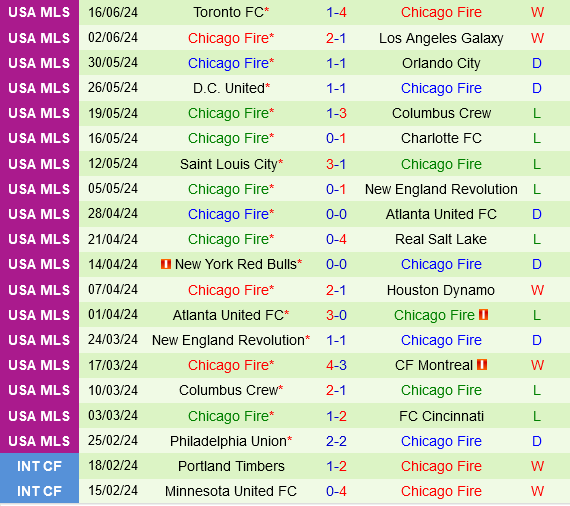 Orlando vs Chicago Fire Orlando vs Chicago Fire