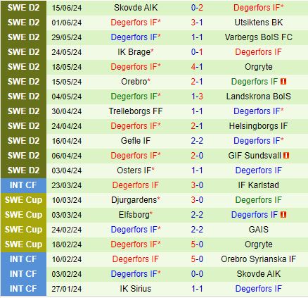 Nhận định Oddevold vs Degerfors 20h00 ngày 236 (Hạng 2 Thụy Điển 2024) 2