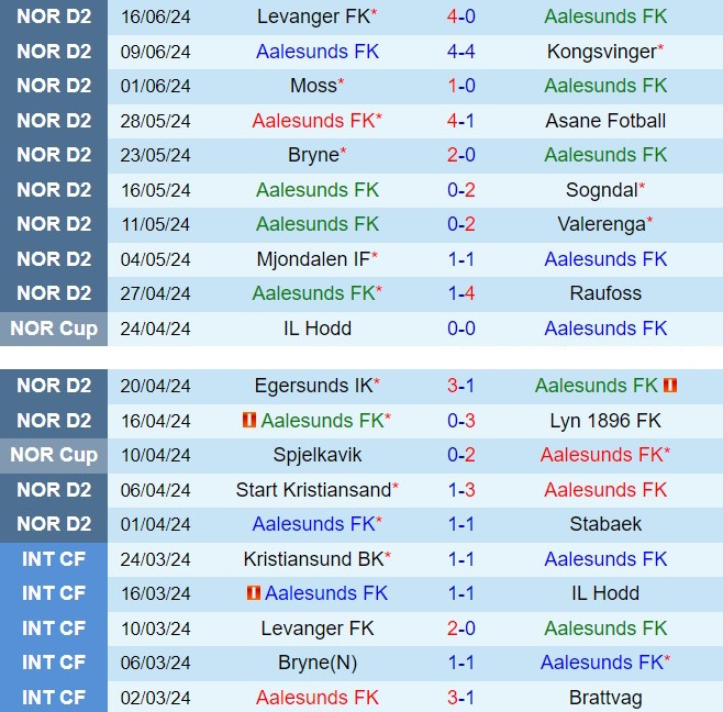 Nhận định Aalesund vs Ranheim 22h00 ngày 236 (Hạng 2 Na Uy 2024) 2