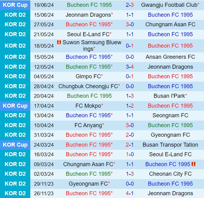 Nhận định Bucheon vs Cheongju 17h00 ngày 236 (Hạng 2 Hàn Quốc 2024) 2