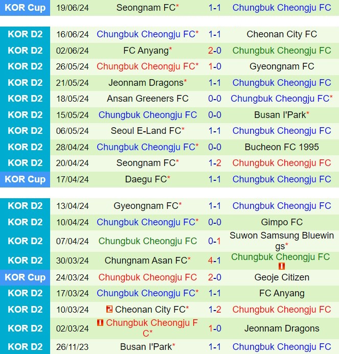 Nhận định Bucheon vs Cheongju 17h00 ngày 236 (Hạng 2 Hàn Quốc 2024) 3