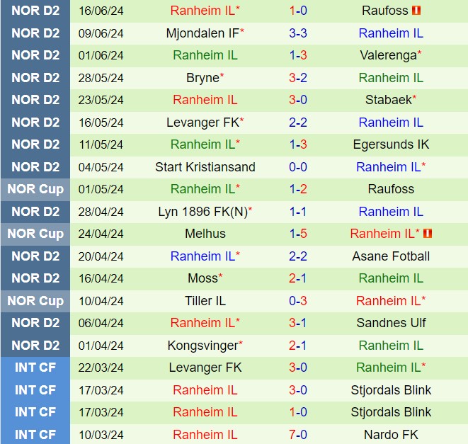 Nhận định Aalesund vs Ranheim 22h00 ngày 236 (Hạng 2 Na Uy 2024) 3