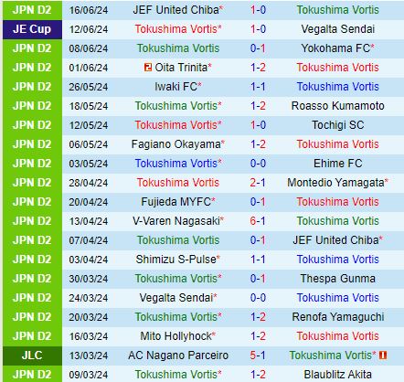 Nhận định Tokushima Vortis vs Mito Hollyhock 17h00 ngày 236 (Hạng 2 Nhật Bản 2024) 2