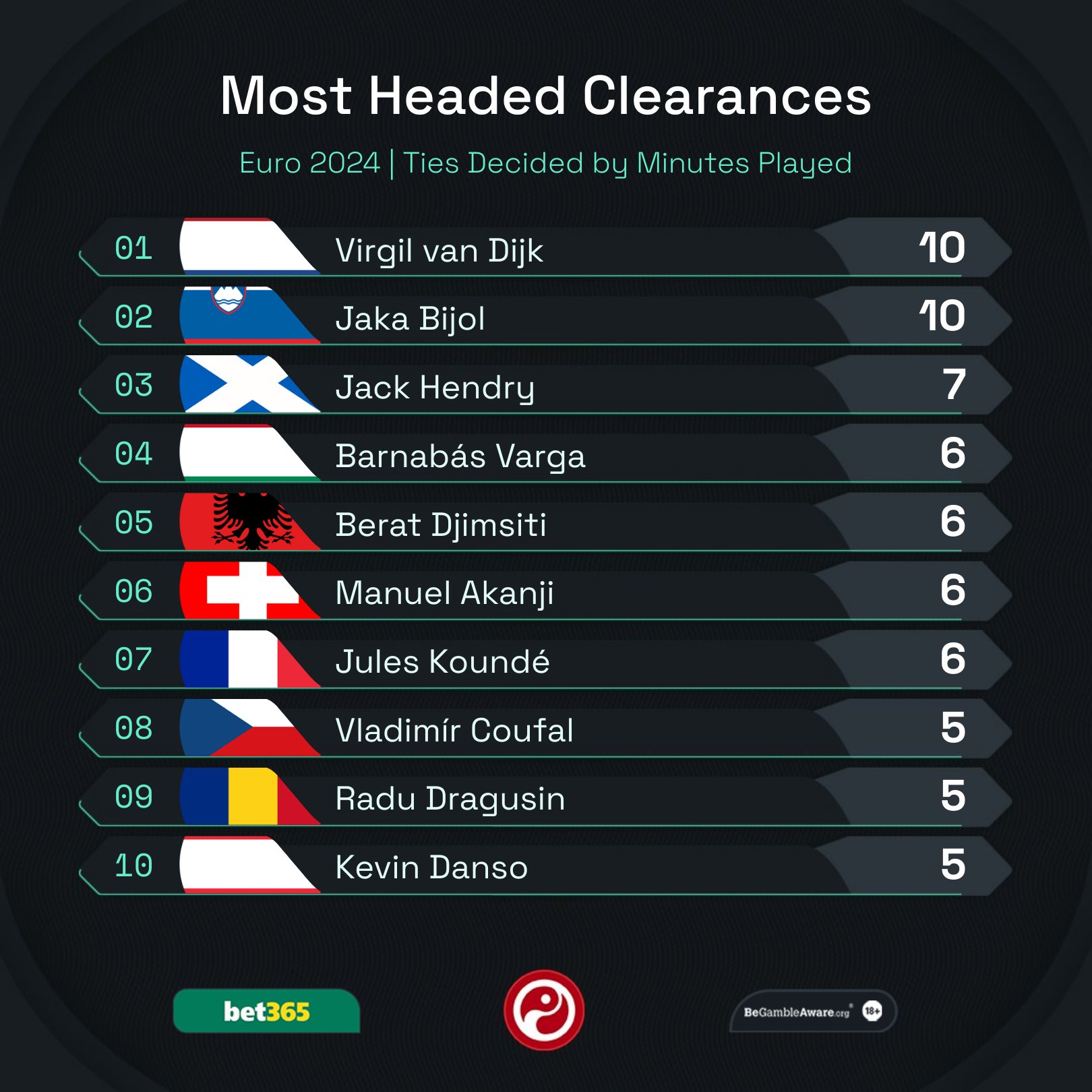 Virgil van Dijk xuất sắc nhất Euro 2024 1 Virgil van Dijk xuất sắc nhất Euro 2024 1