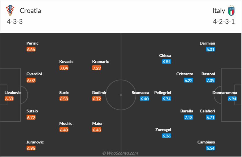 Đội hình dự kiến Croatia vs Italia ngày 256 (Bảng B Euro 2024) 1