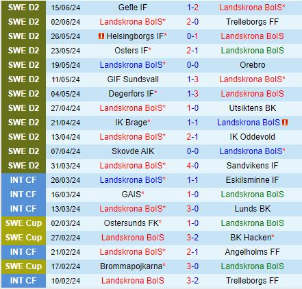 Nhận định Landskrona BoIS vs Orgryte 0h00 ngày 256 (Hạng 2 Thụy Điển 2024) 2