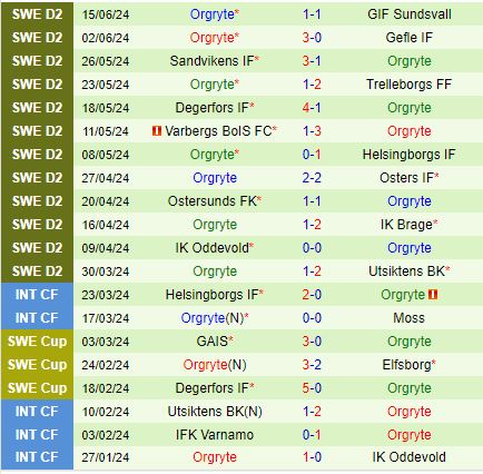 Nhận định Landskrona BoIS vs Orgryte 0h00 ngày 256 (Hạng 2 Thụy Điển 2024) 3