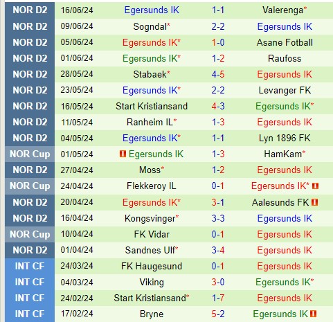 Nhận định Mjondalen vs Egersund 22h00 ngày 236 (Hạng 2 Na Uy) 2 Nhận định Mjondalen vs Egersund 22h00 ngày 236 (Hạng 2 Na Uy) 2
