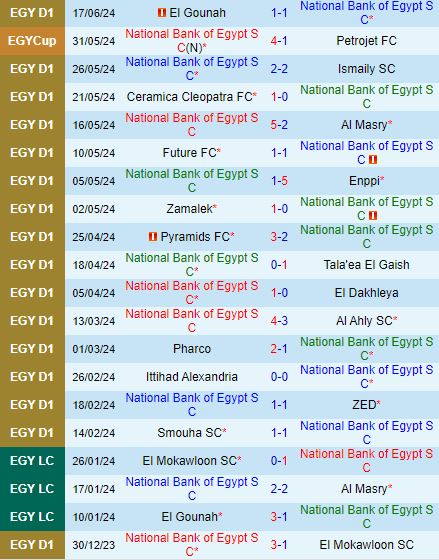 Nhận định National Bank vs Baladiyyat Al-Mehalla 20h00 ngày 246 (VĐQG Ai Cập 202324) 2