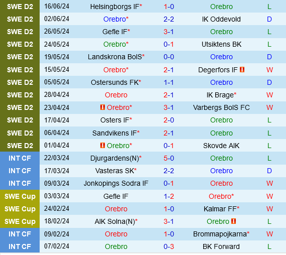 Orebro vs Trelleborgs Orebro vs Trelleborgs