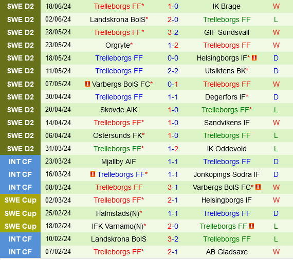 Orebro vs Trelleborgs Orebro vs Trelleborgs