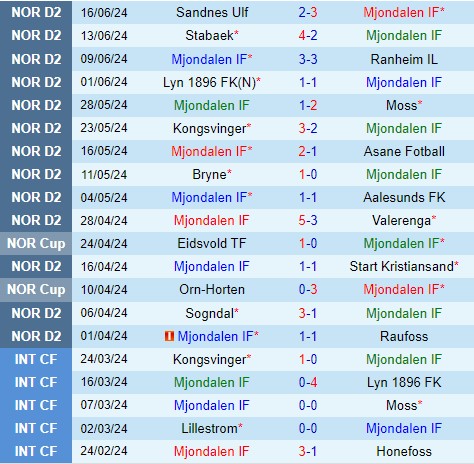 Nhận định Mjondalen vs Egersund 22h00 ngày 236 (Hạng 2 Na Uy) 1 Nhận định Mjondalen vs Egersund 22h00 ngày 236 (Hạng 2 Na Uy) 1