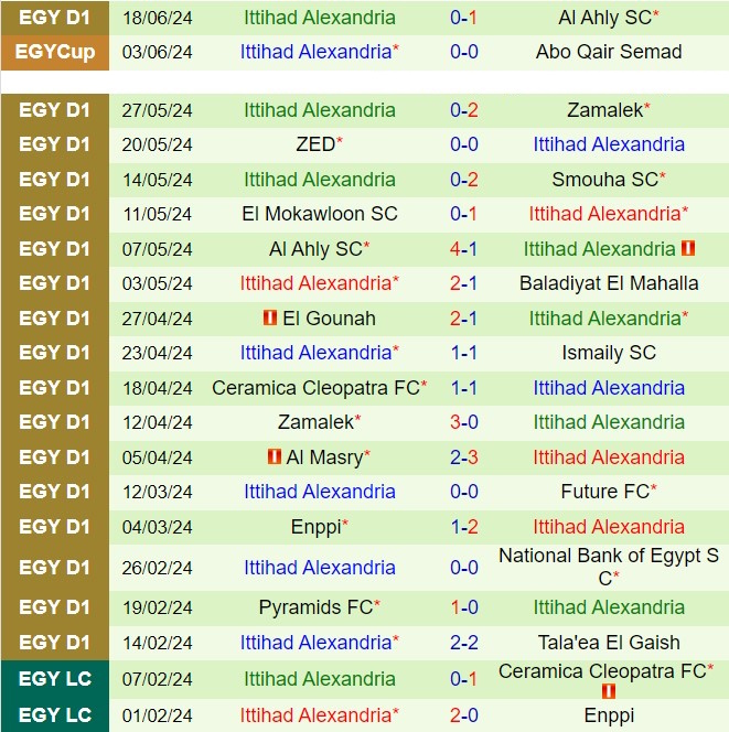 Nhận định Pharco vs Al-Ittihad Alexandria 23h00 ngày 246 (VĐQG Ai Cập 202324) 3