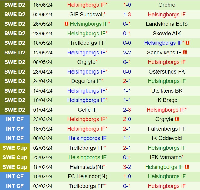 Nhận định Osters vs Helsingborg 0h00 ngày 256 (Hạng 2 Thụy Điển 2024) 3