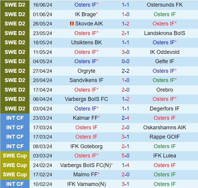 Nhận định Osters vs Helsingborg 0h00 ngày 256 (Hạng 2 Thụy Điển 2024) 2