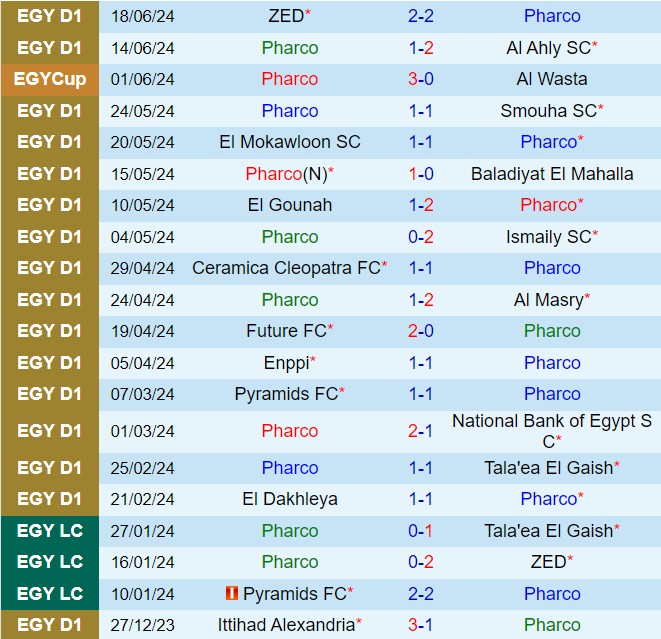 Nhận định Pharco vs Al-Ittihad Alexandria 23h00 ngày 246 (VĐQG Ai Cập 202324) 2