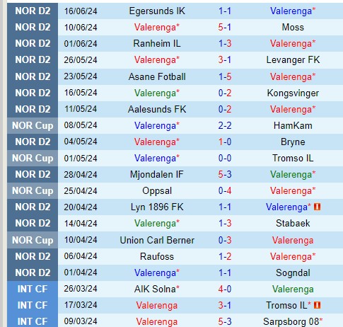 Nhận định Valerenga vs Sandnes 22h00 ngày 236 (Hạng 2 Na Uy) 2 Nhận định Valerenga vs Sandnes 22h00 ngày 236 (Hạng 2 Na Uy) 2