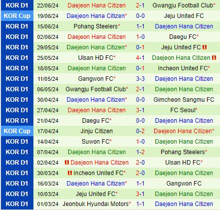 Nhận định Gimcheon Sangmu vs Daejeon 17h30 ngày 256 (VDQG Hàn Quốc 2024) 3
