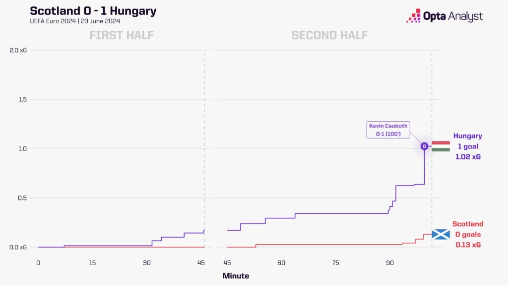 Hungary 1-0 Scotland Chút hy vọng mong manh 2