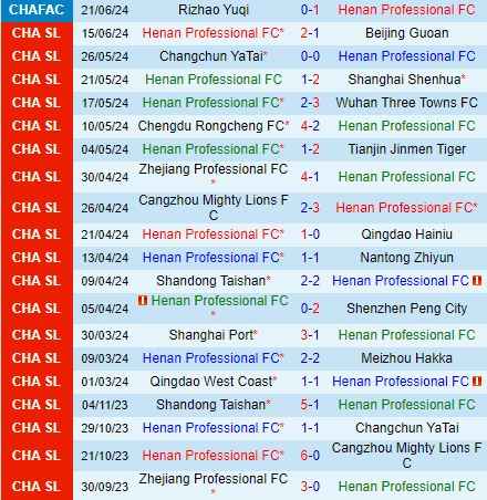 Nhận định Henan Songshan Longmen vs Qingdao West Coast 18h00 ngày 256 (VĐQG Trung Quốc 2024) 2