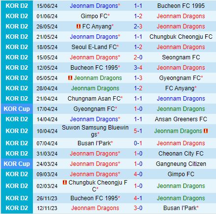 Nhận định Jeonnam Dragons vs Suwon Bluewings 17h30 ngày 256 (Hạng 2 Hàn Quốc 2024) 2