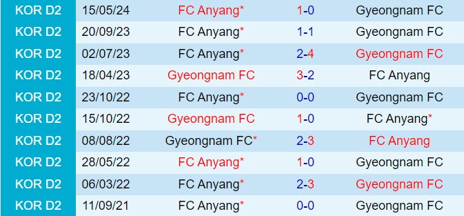 Nhận định Gyeongnam vs Anyang 17h30 ngày 256 (Hạng 2 Hàn Quốc 2024) 1
