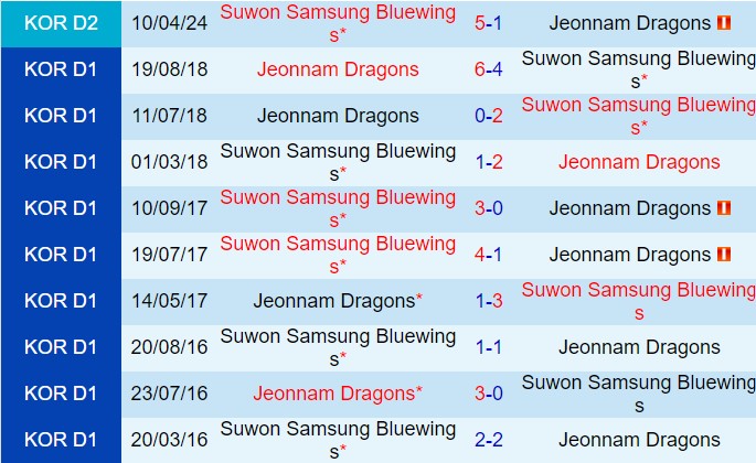 Nhận định Jeonnam Dragons vs Suwon Bluewings 17h30 ngày 256 (VĐQG Trung Quốc 2024) 1