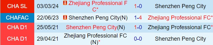 Nhận định Shenzhen Peng City vs Zhejiang Professional 18h35 ngày 256 (VĐQG Trung Quốc 2024) 1
