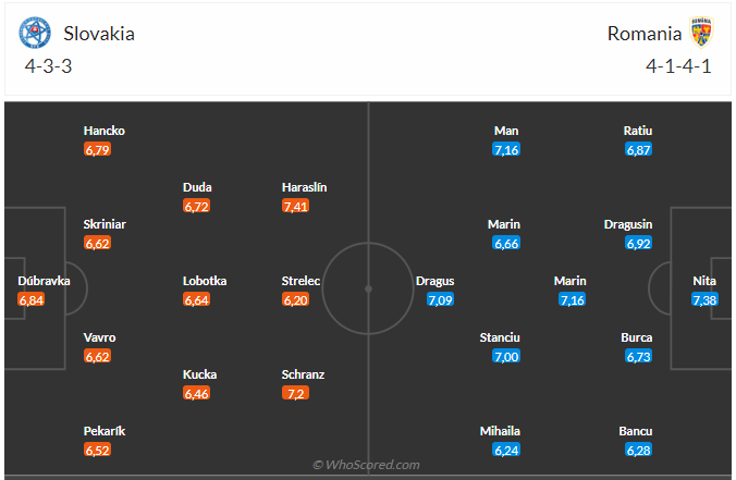 Nhận định Slovakia vs Romania (23h00 ngày 2606) Trận chiến sống còn 3 Nhận định Slovakia vs Romania (23h00 ngày 2606) Trận chiến sống còn 3
