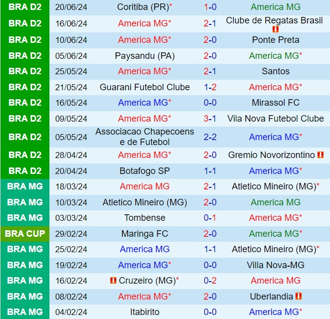 Nhận định America Mineiro vs Avai 5h00 ngày 266 (Hạng 2 Brazil 2024) 2