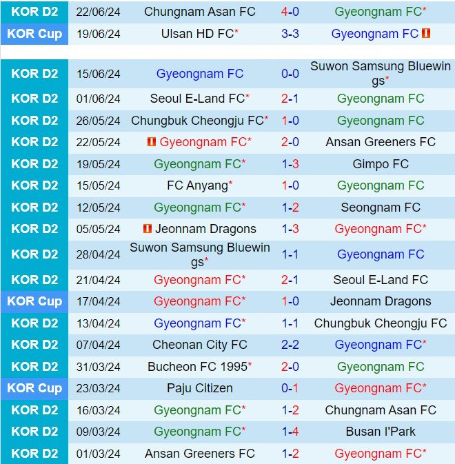 Nhận định Gyeongnam vs Anyang 17h30 ngày 256 (Hạng 2 Hàn Quốc 2024) 2
