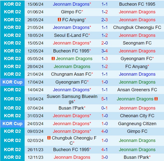 Nhận định Jeonnam Dragons vs Suwon Bluewings 17h30 ngày 256 (VĐQG Trung Quốc 2024) 2