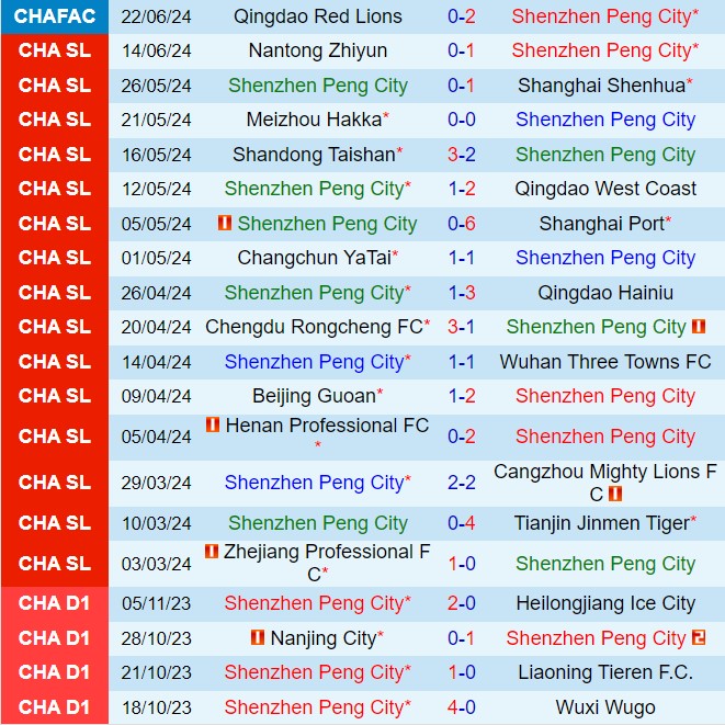 Nhận định Shenzhen Peng City vs Zhejiang Professional 18h35 ngày 256 (VĐQG Trung Quốc 2024) 2